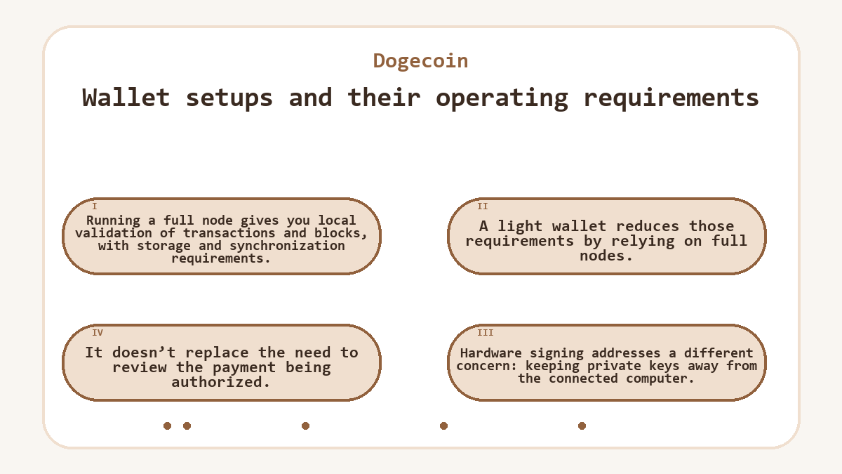 Wallet setups and their operating requirements: Running a full node gives you local validation of transactions and blocks, with storage and synchronization requirements.; A light wallet reduces those requirements by relying on full nodes.; Hardware signing addresses a different concern: keeping private keys away from the connected computer.; It doesn’t replace the need to review the payment being authorized.